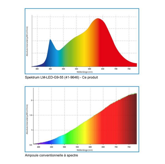 Spectre lumineux de L'ampoule 41-9646 LM-LED-G9-55 (5,5 watts)